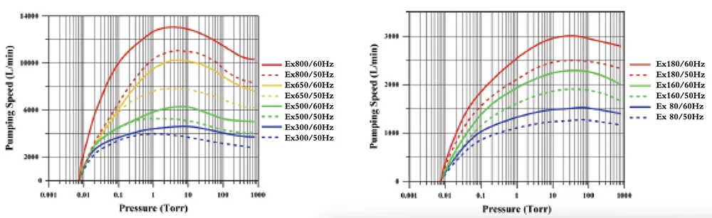 Explosion Proof Dry Screw Vacuum Pump